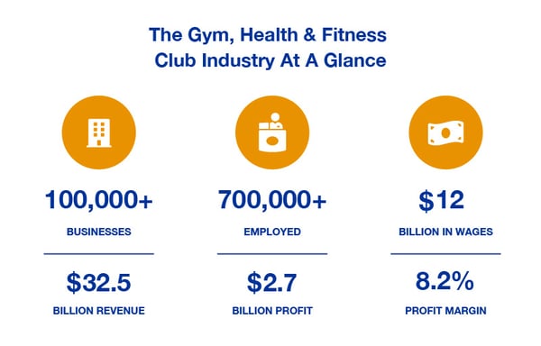 Gym / Fitness Industry Overview
