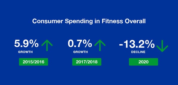 Consumer Spending In Fitness Overall