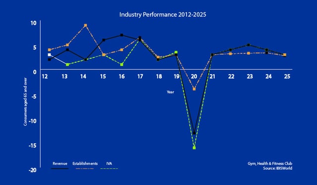 Gym Fitness Health Club Industry Performance 2012 - 2025