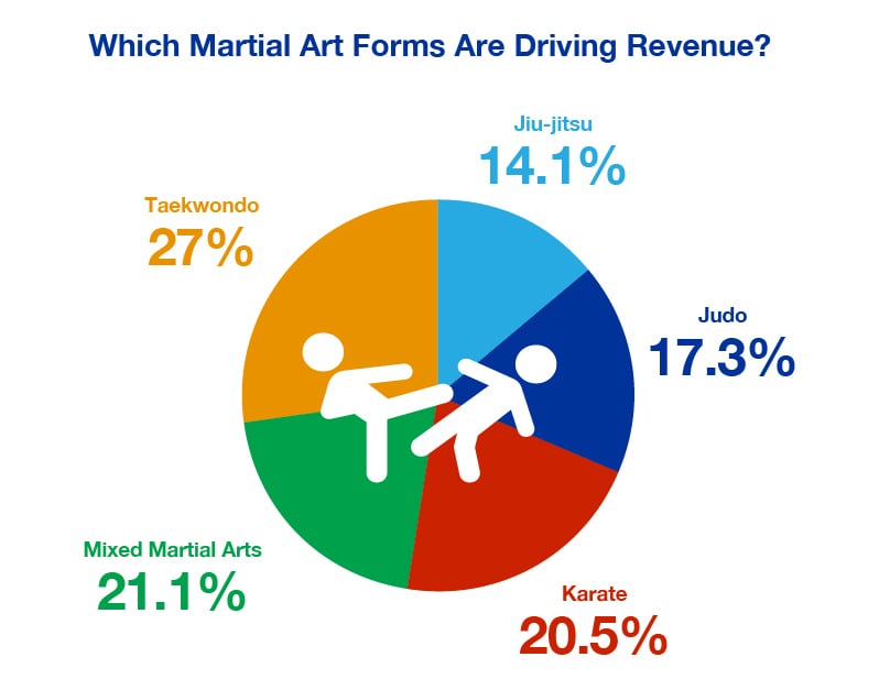 Which Martial Arts Forms Are Driving Revenue